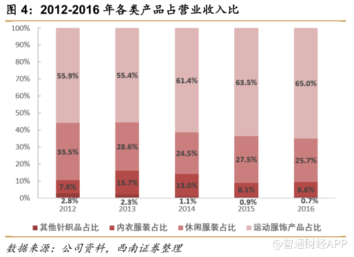 市值破千亿股价创新高，申洲靠什么完胜同业？1.png