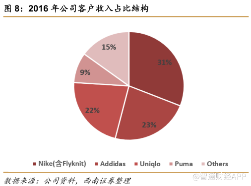 市值破千亿股价创新高，申洲靠什么完胜同业？5.png