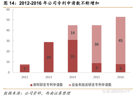 市值破千亿股价创新高，申洲靠什么完胜同业？10.png