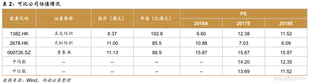 市值破千亿股价创新高，申洲靠什么完胜同业？13.png