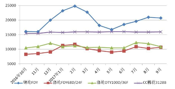 2017年三季度长丝织造行业经济运行分析出炉7.png