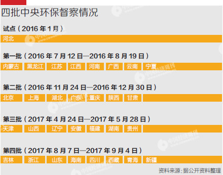 中央环保督察威力大：两年内完成对全国31省份全覆盖0.jpg