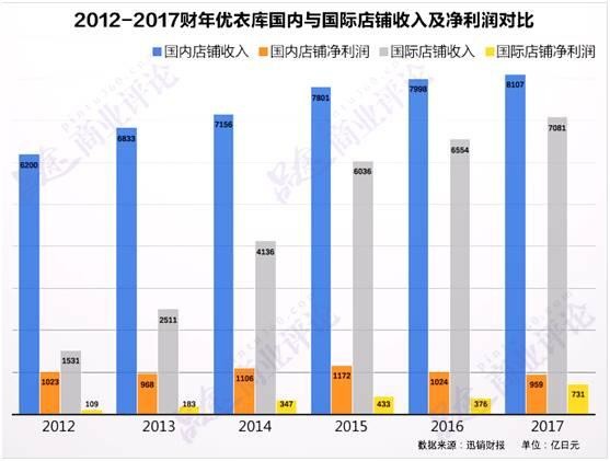 优衣库进军印度，原来是在日本“混”不下去了2.jpg