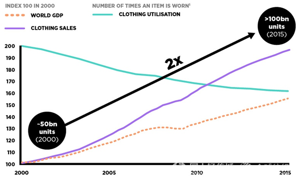 展望纺织业未来：2050年服装销量将达1.6亿吨0.png