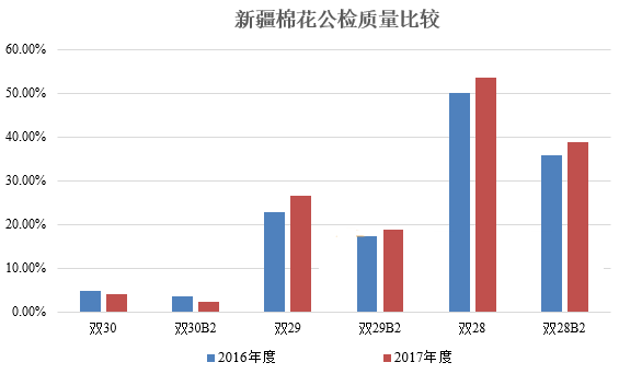 新疆棉公检量330.05万吨 高等级棉花占比下降0.gif