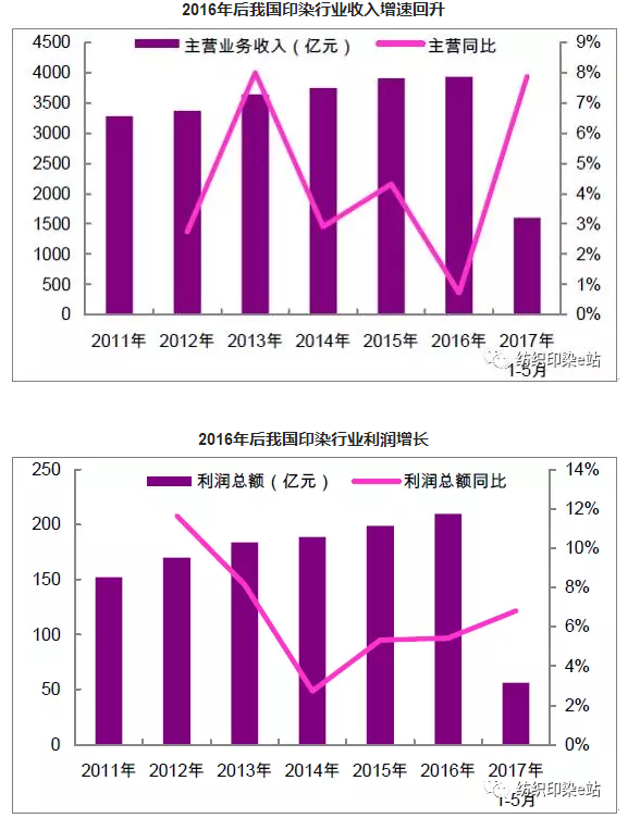 印染人必看! 2017年中国印染行业市场分析3.png