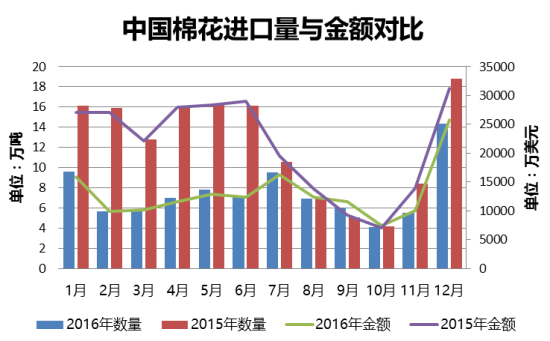 2016年全年中国进口棉花分析0.png