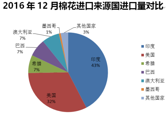 2016年全年中国进口棉花分析1.png