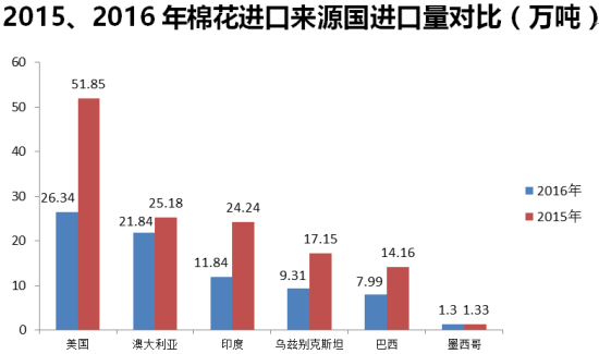 2016年全年中国进口棉花分析2.png