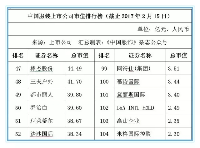 本土服装业提升竞争力 104家上市公司市值超6800亿元7.jpg