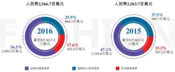 波司登加强女装业务 6.6亿元收购两女装品牌1.jpg