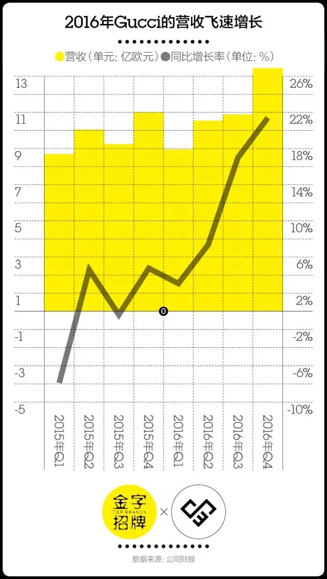 “爆款王”GUCCI是怎样一步一步打开年轻市场的？1.jpg