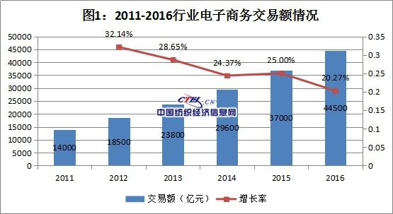 2016年纺织服装电商交易总额增20.27%0.jpg