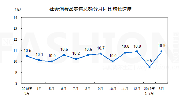 一季度中國(guó)GDP增速創(chuàng)6季新高 服飾成唯一下滑消費(fèi)類(lèi)別0.png