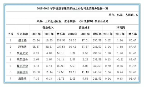 2016年本土服装上市公司排行榜：这家企业排第一！0.jpg
