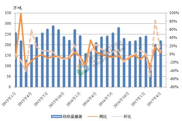 紡服出口數(shù)據(jù)向好 增幅繼續(xù)回升0.jpg