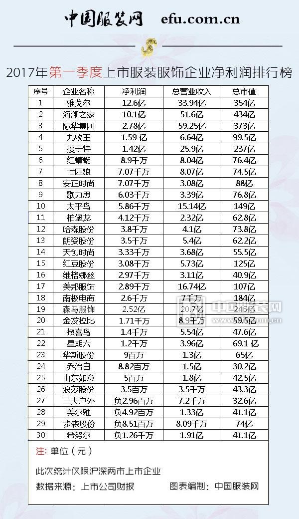 2017年Q1上市服装服饰企业净利润排行：几家欢喜几家忧0.jpg