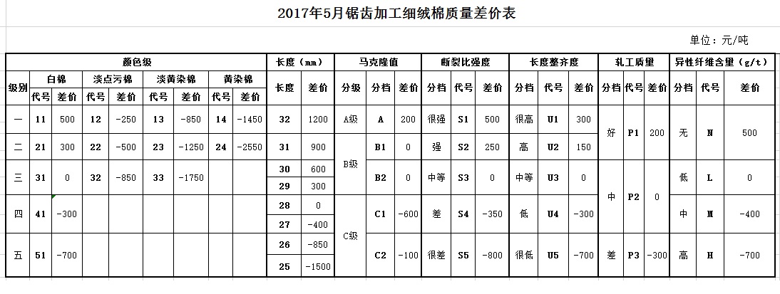 2017年5月《中国棉花协会国产棉质量差价表》 发布0.jpg