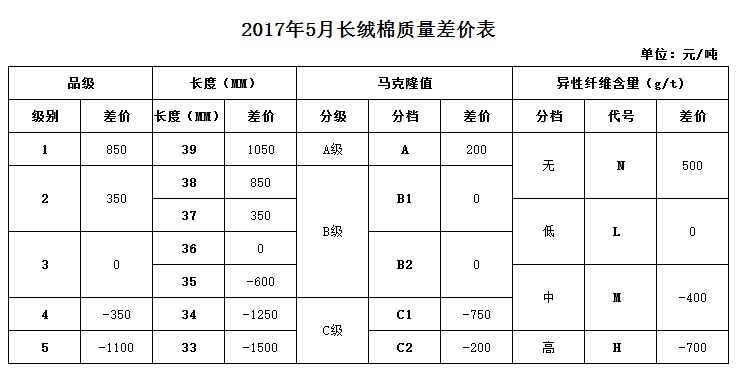 2017年5月《中国棉花协会国产棉质量差价表》 发布2.jpg