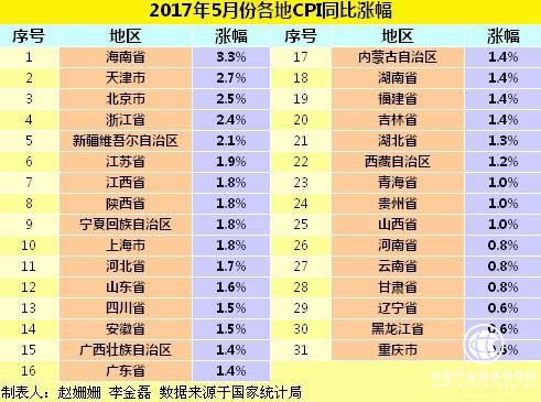 各地物价水平如何？28省5月CPI涨幅扩大0.jpg