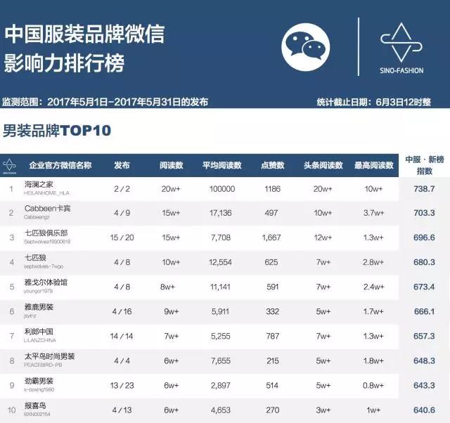 重磅：中国女装品牌企业微信影响力排行榜首发7.jpg