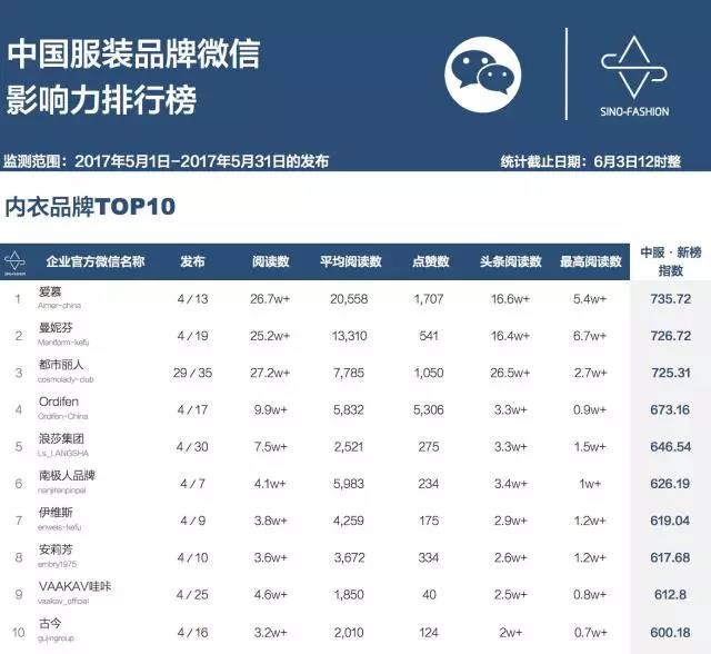 重磅：中国女装品牌企业微信影响力排行榜首发9.jpg