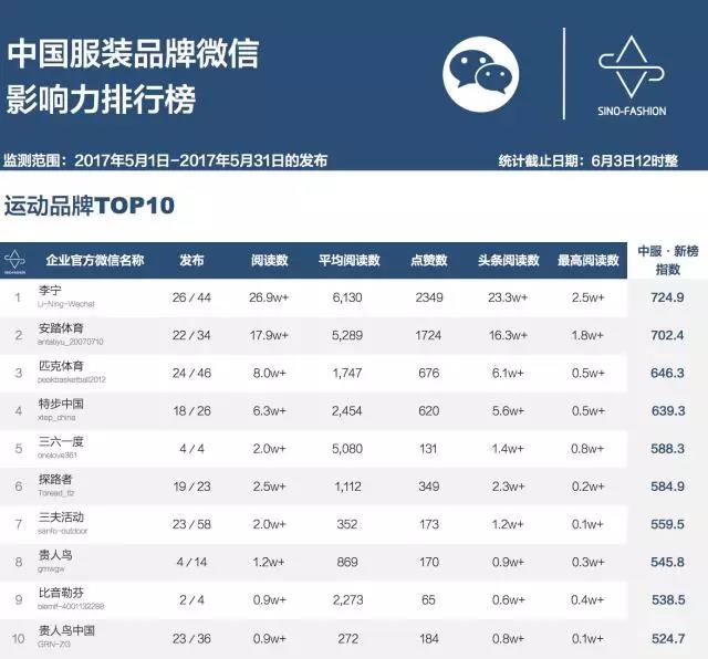 重磅：中国女装品牌企业微信影响力排行榜首发10.jpg