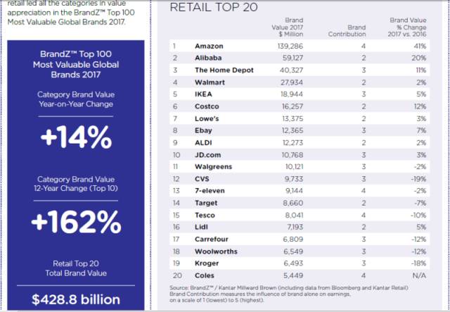 2017年全球最具价值品牌排行榜出炉 零售业增速明显1.jpg