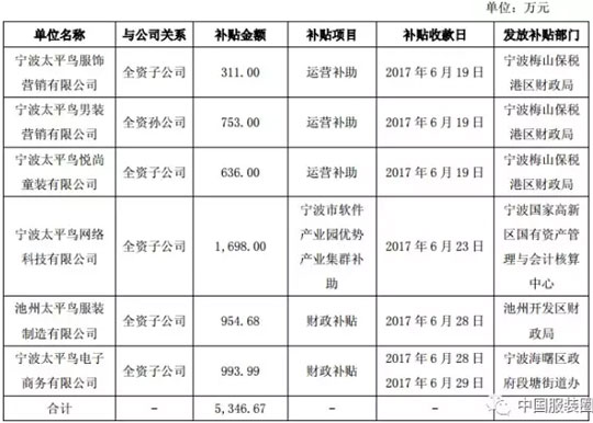 太平鸟获大额补贴5300万 H&amp;M印度市场六个月实现盈利0.jpg