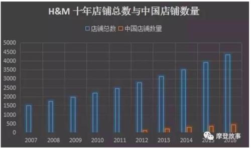 H&amp;M身处10年盛世现隐忧 快时尚是不是要落伍了1.png