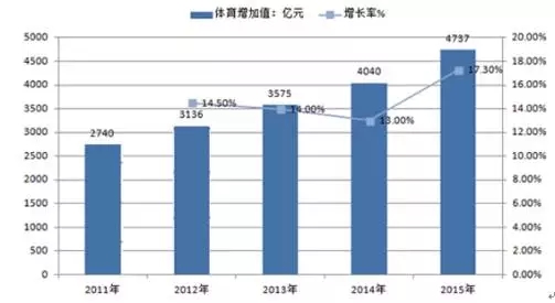 中国体育产业潜力巨大 体育产业黄金期将加速到来0.jpg