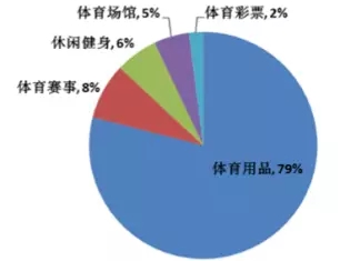 中国体育产业潜力巨大 体育产业黄金期将加速到来2.jpg