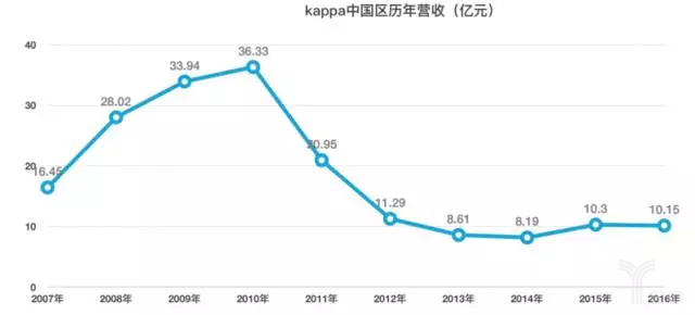 KAPPA在中國混得像過山車 還能贏來“第二春”嗎1.png