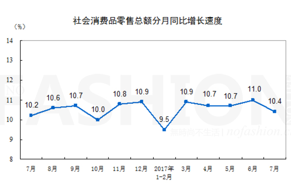 7月中国零售市场增幅放缓 服装销售较为疲弱0.png