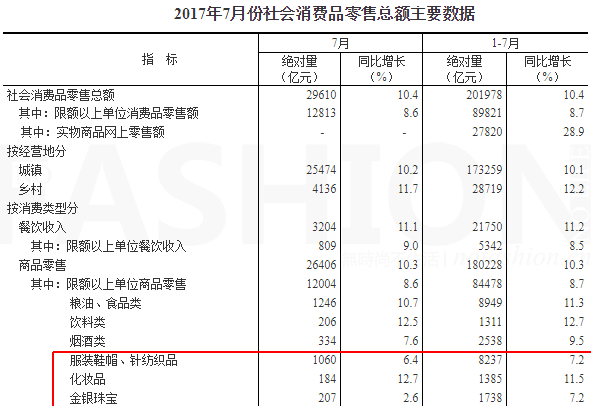 7月中国零售市场增幅放缓 服装销售较为疲弱1.png