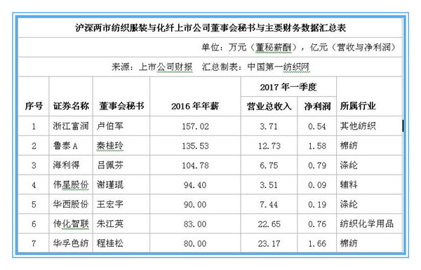 解密71家中国纺织服装上市公司董秘群体0.jpg