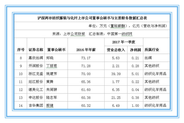 解密71家中国纺织服装上市公司董秘群体1.jpg