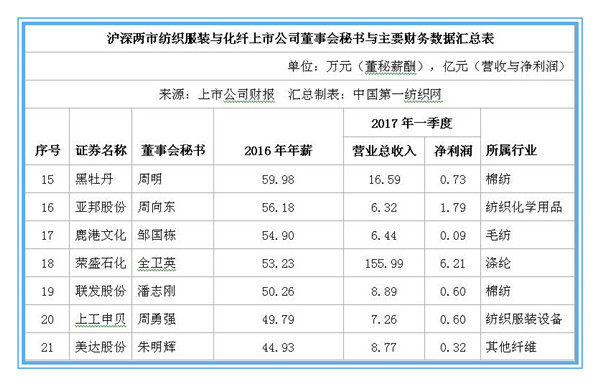 解密71家中国纺织服装上市公司董秘群体2.jpg