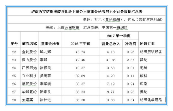 解密71家中国纺织服装上市公司董秘群体3.jpg