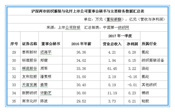 解密71家中国纺织服装上市公司董秘群体4.jpg