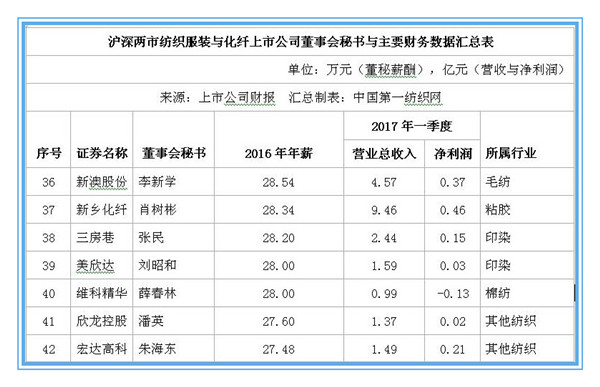 解密71家中国纺织服装上市公司董秘群体5.jpg