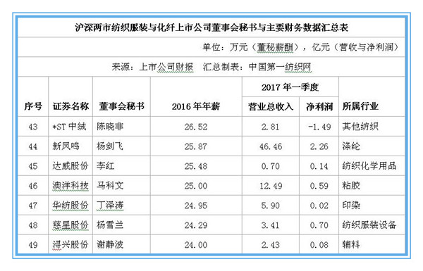 解密71家中国纺织服装上市公司董秘群体6.jpg