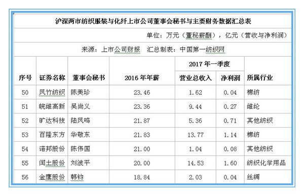 解密71家中国纺织服装上市公司董秘群体7.jpg