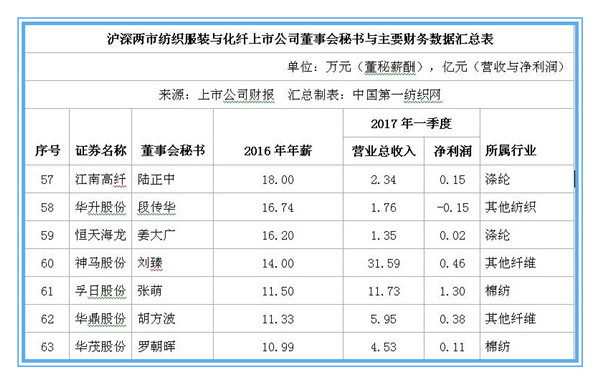 解密71家中国纺织服装上市公司董秘群体8.jpg