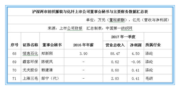 解密71家中国纺织服装上市公司董秘群体10.jpg