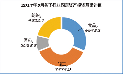 下半年我国消费品工业生产增速将稳中趋缓2.jpg