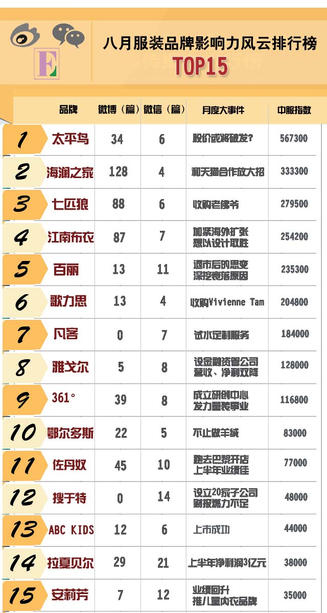 8月服装品牌影响力风云排行榜TOP15 心痛反思行业困局0.jpg