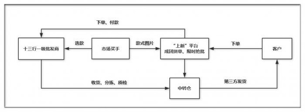 服装批发B2B平台“上新”完成新一轮融资2.jpg