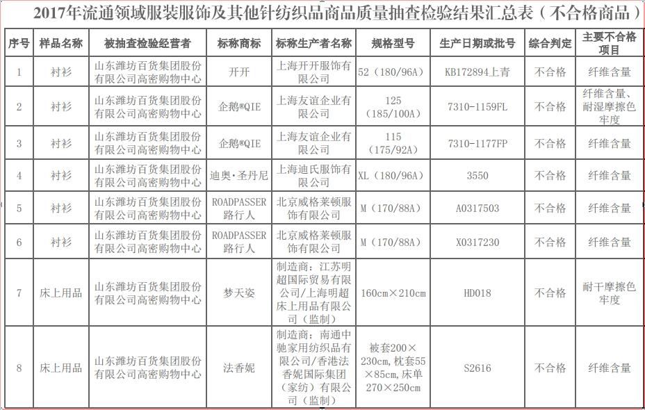 潍坊工商发布2017年流通领域服装服饰及其他针纺织品等商品质量抽查检验结果0.jpg