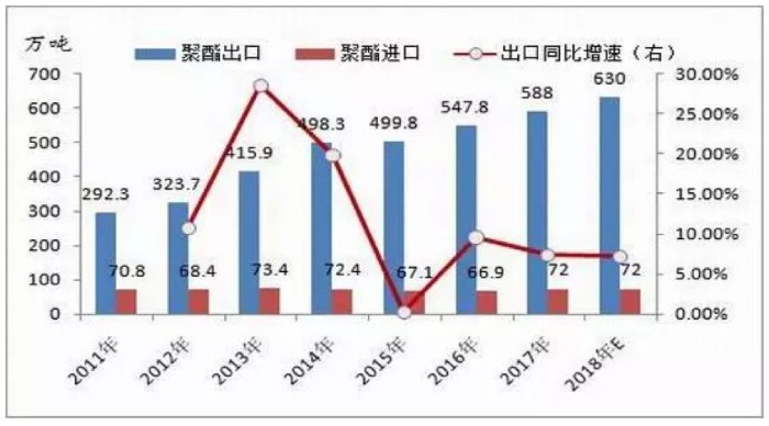 455万吨！2018年中国聚酯产能进入新投产高峰期2.jpg